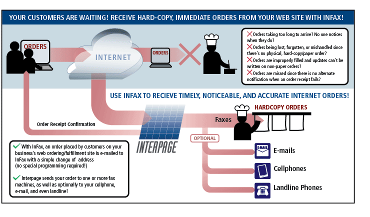 InFax Restaurant, Take-Out, and Online ordering to fax, text/sms, pager chart: Interpage Internet Fax InFax Chart depicitng online orders without InFax to email and how they can be missed or ignored, and with the InFax Online Order and Notification Service which immediately faxes orders to restaurants, take-outs, delis, parts stores, and other merchants. Also shown are optional notifications of new orders to cellphones, smartphones, pagers, e-mail and landlines 