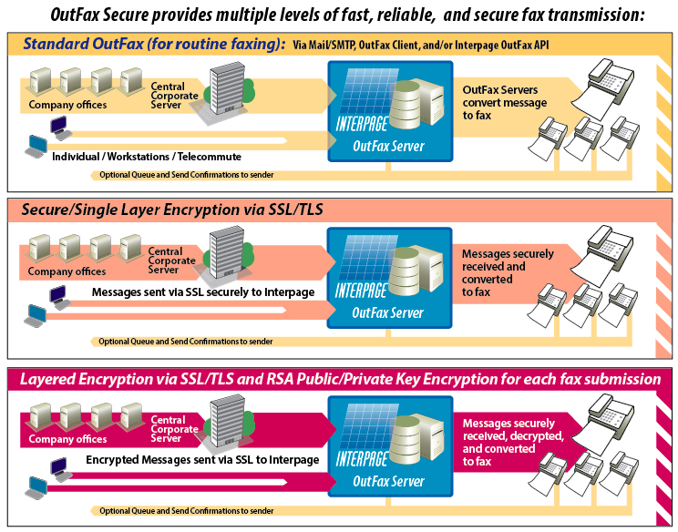 Interpage Internet Secure/HIPAA-complaint Fax OutFax Service Overview Chart, depicting standard, secure (HIPAA-compliant), and Enhanced Security (greater security than HIPAA) fax transmissions modalities